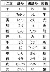 弟切丑寅|干支の由来